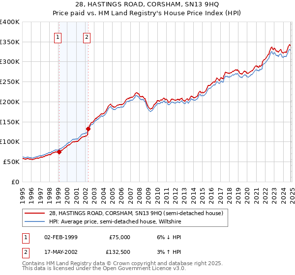 28, HASTINGS ROAD, CORSHAM, SN13 9HQ: Price paid vs HM Land Registry's House Price Index