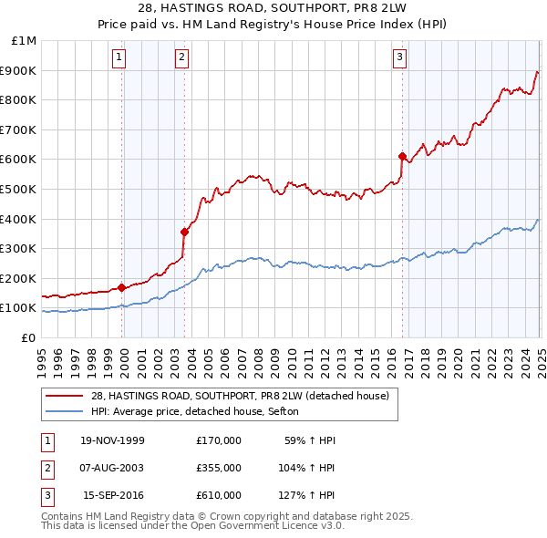 28, HASTINGS ROAD, SOUTHPORT, PR8 2LW: Price paid vs HM Land Registry's House Price Index