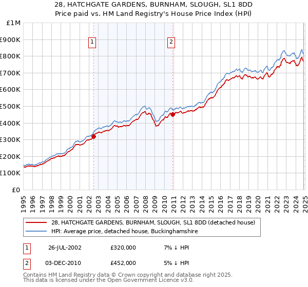 28, HATCHGATE GARDENS, BURNHAM, SLOUGH, SL1 8DD: Price paid vs HM Land Registry's House Price Index