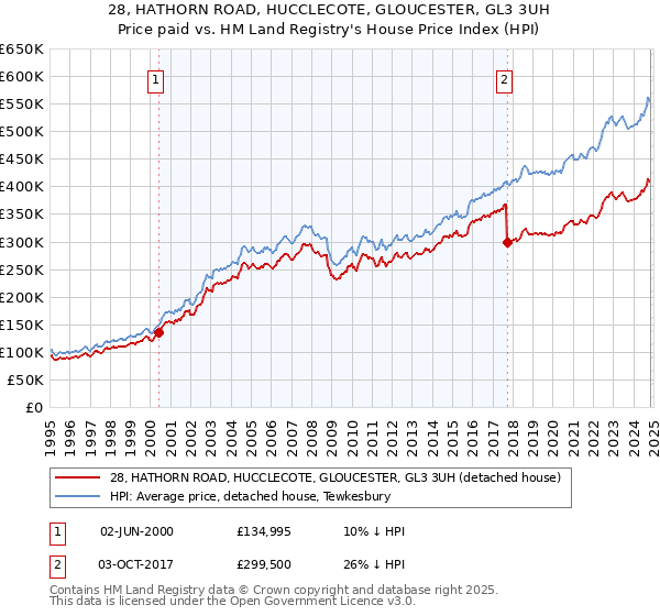 28, HATHORN ROAD, HUCCLECOTE, GLOUCESTER, GL3 3UH: Price paid vs HM Land Registry's House Price Index