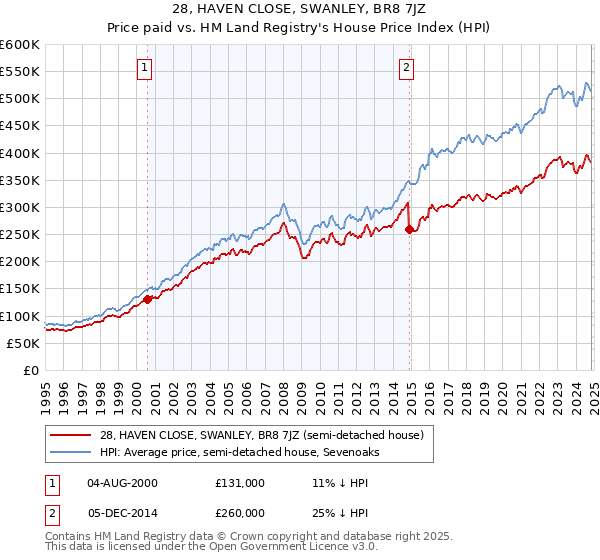 28, HAVEN CLOSE, SWANLEY, BR8 7JZ: Price paid vs HM Land Registry's House Price Index