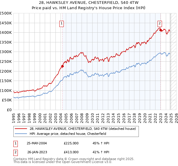 28, HAWKSLEY AVENUE, CHESTERFIELD, S40 4TW: Price paid vs HM Land Registry's House Price Index