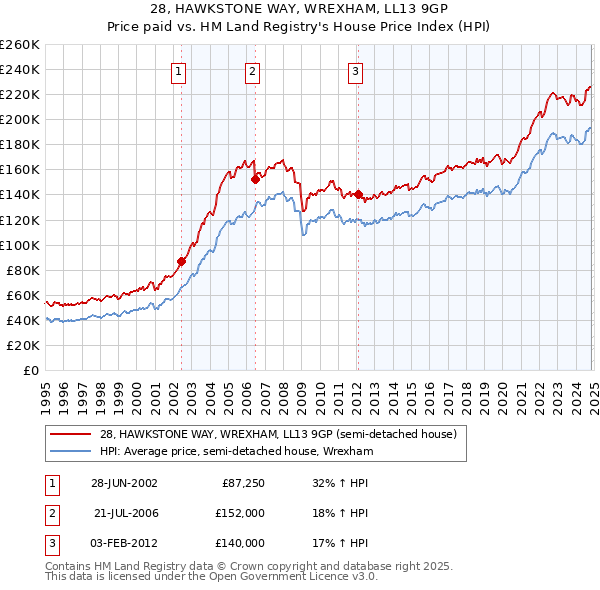 28, HAWKSTONE WAY, WREXHAM, LL13 9GP: Price paid vs HM Land Registry's House Price Index