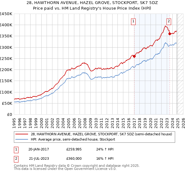 28, HAWTHORN AVENUE, HAZEL GROVE, STOCKPORT, SK7 5DZ: Price paid vs HM Land Registry's House Price Index