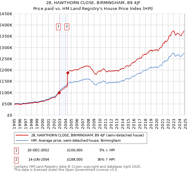 28, HAWTHORN CLOSE, BIRMINGHAM, B9 4JF: Price paid vs HM Land Registry's House Price Index