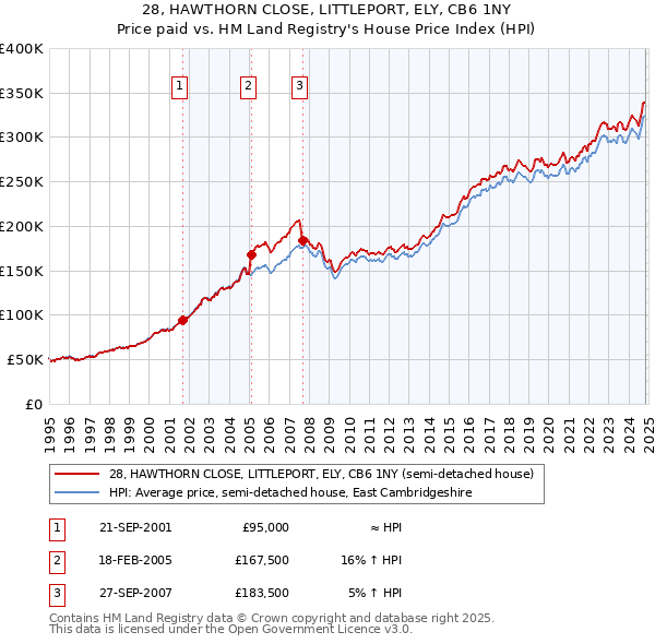 28, HAWTHORN CLOSE, LITTLEPORT, ELY, CB6 1NY: Price paid vs HM Land Registry's House Price Index