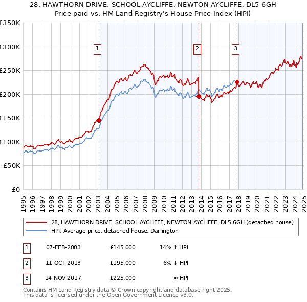 28, HAWTHORN DRIVE, SCHOOL AYCLIFFE, NEWTON AYCLIFFE, DL5 6GH: Price paid vs HM Land Registry's House Price Index