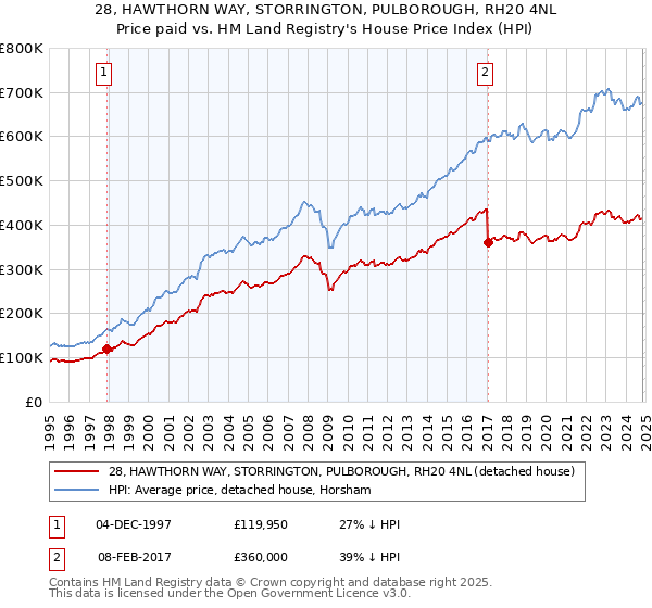 28, HAWTHORN WAY, STORRINGTON, PULBOROUGH, RH20 4NL: Price paid vs HM Land Registry's House Price Index