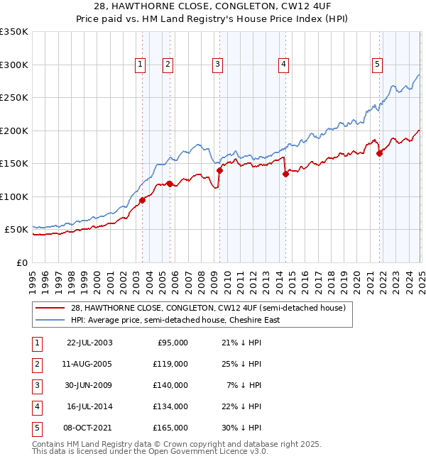 28, HAWTHORNE CLOSE, CONGLETON, CW12 4UF: Price paid vs HM Land Registry's House Price Index