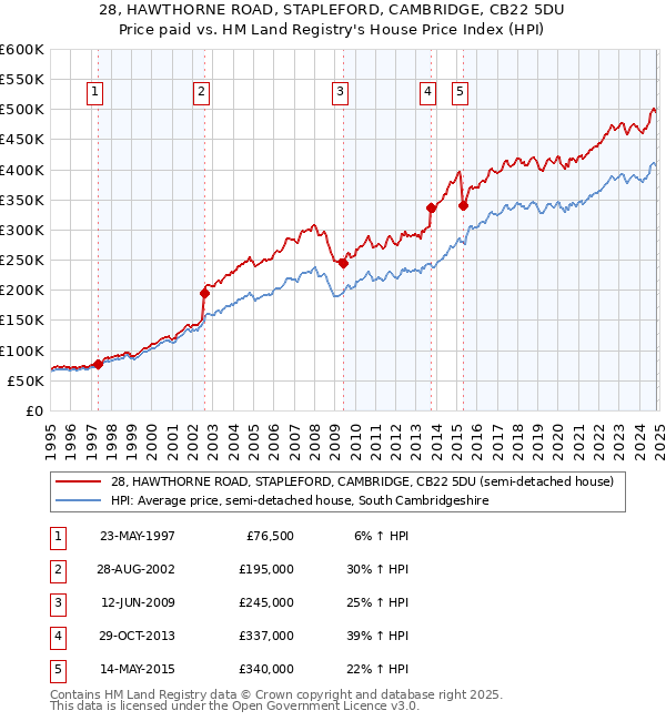 28, HAWTHORNE ROAD, STAPLEFORD, CAMBRIDGE, CB22 5DU: Price paid vs HM Land Registry's House Price Index