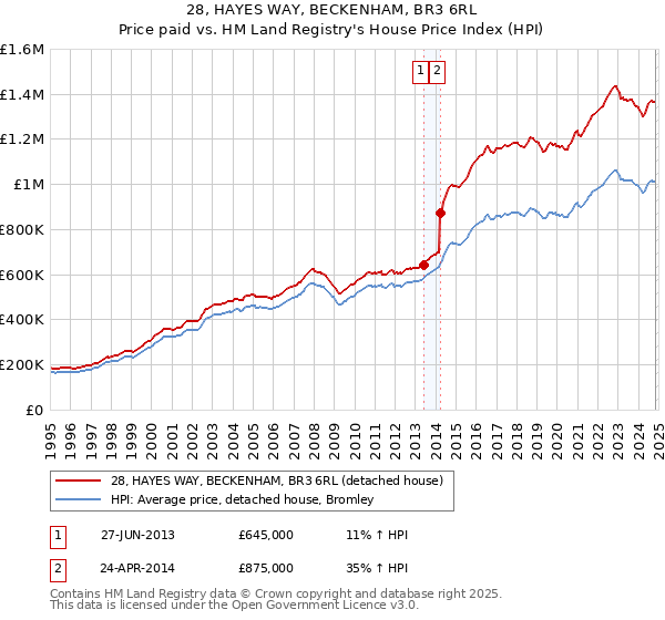 28, HAYES WAY, BECKENHAM, BR3 6RL: Price paid vs HM Land Registry's House Price Index