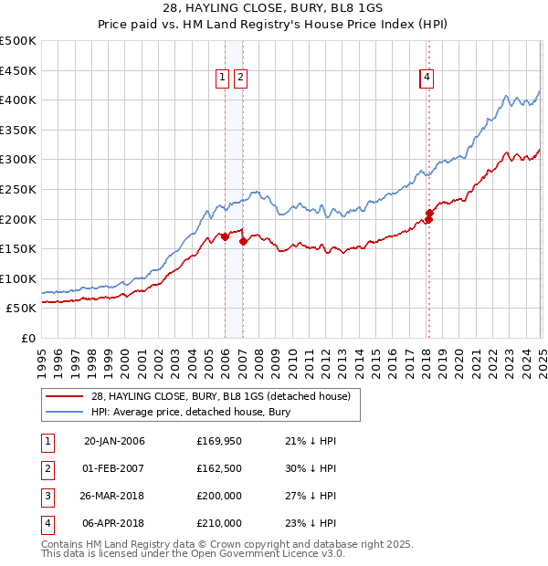 28, HAYLING CLOSE, BURY, BL8 1GS: Price paid vs HM Land Registry's House Price Index