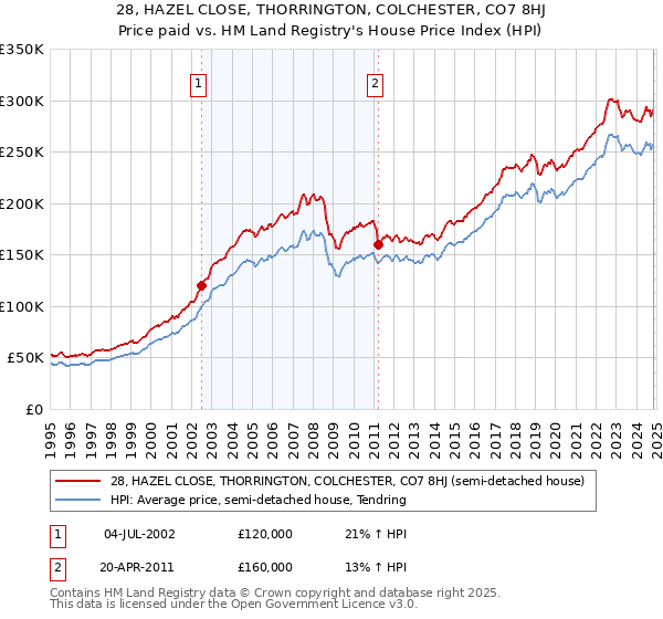 28, HAZEL CLOSE, THORRINGTON, COLCHESTER, CO7 8HJ: Price paid vs HM Land Registry's House Price Index