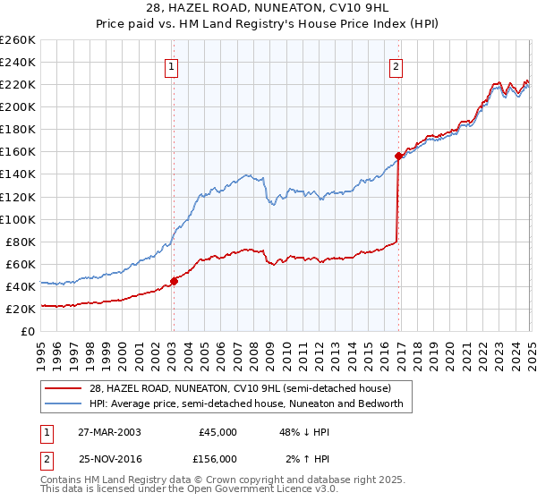 28, HAZEL ROAD, NUNEATON, CV10 9HL: Price paid vs HM Land Registry's House Price Index