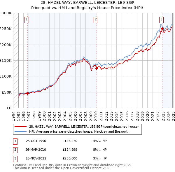 28, HAZEL WAY, BARWELL, LEICESTER, LE9 8GP: Price paid vs HM Land Registry's House Price Index