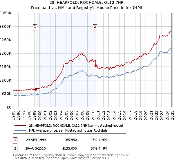 28, HEAPFOLD, ROCHDALE, OL12 7NR: Price paid vs HM Land Registry's House Price Index