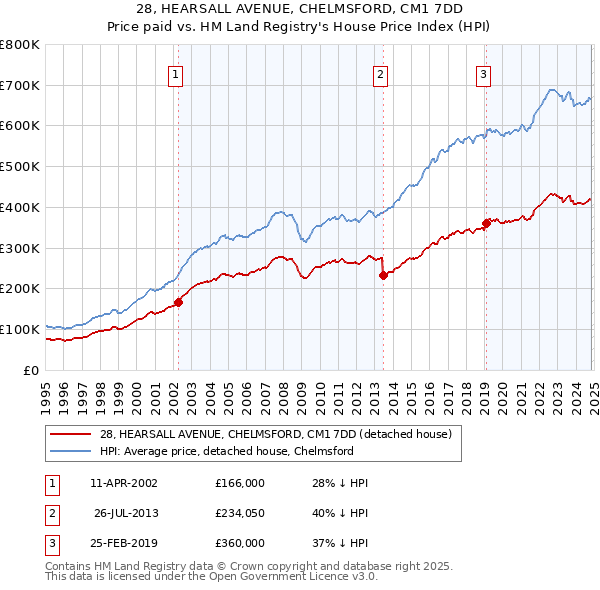 28, HEARSALL AVENUE, CHELMSFORD, CM1 7DD: Price paid vs HM Land Registry's House Price Index