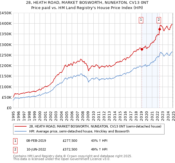 28, HEATH ROAD, MARKET BOSWORTH, NUNEATON, CV13 0NT: Price paid vs HM Land Registry's House Price Index