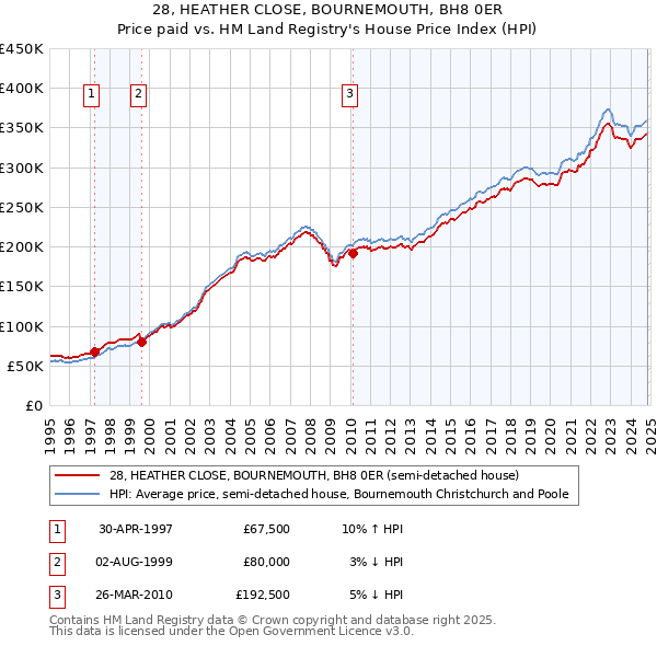 28, HEATHER CLOSE, BOURNEMOUTH, BH8 0ER: Price paid vs HM Land Registry's House Price Index