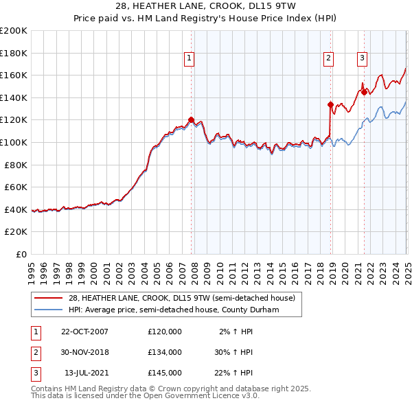 28, HEATHER LANE, CROOK, DL15 9TW: Price paid vs HM Land Registry's House Price Index