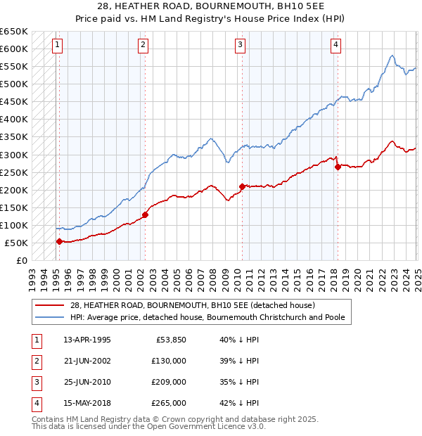 28, HEATHER ROAD, BOURNEMOUTH, BH10 5EE: Price paid vs HM Land Registry's House Price Index