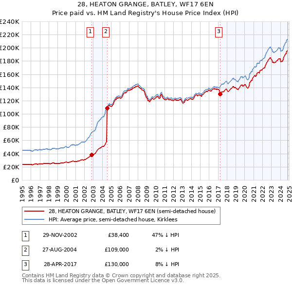 28, HEATON GRANGE, BATLEY, WF17 6EN: Price paid vs HM Land Registry's House Price Index