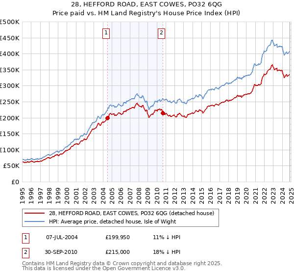 28, HEFFORD ROAD, EAST COWES, PO32 6QG: Price paid vs HM Land Registry's House Price Index