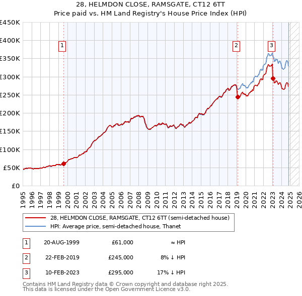 28, HELMDON CLOSE, RAMSGATE, CT12 6TT: Price paid vs HM Land Registry's House Price Index