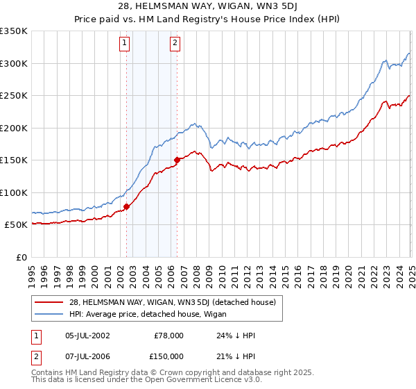 28, HELMSMAN WAY, WIGAN, WN3 5DJ: Price paid vs HM Land Registry's House Price Index