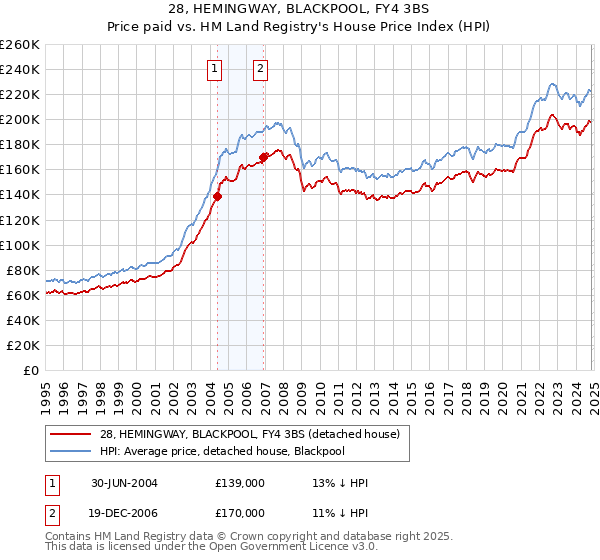 28, HEMINGWAY, BLACKPOOL, FY4 3BS: Price paid vs HM Land Registry's House Price Index