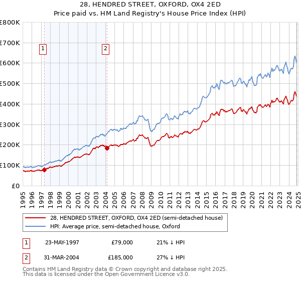 28, HENDRED STREET, OXFORD, OX4 2ED: Price paid vs HM Land Registry's House Price Index