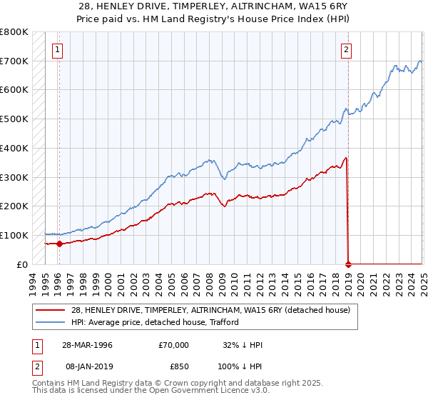 28, HENLEY DRIVE, TIMPERLEY, ALTRINCHAM, WA15 6RY: Price paid vs HM Land Registry's House Price Index