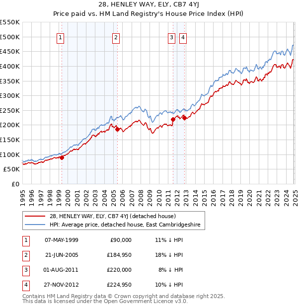 28, HENLEY WAY, ELY, CB7 4YJ: Price paid vs HM Land Registry's House Price Index