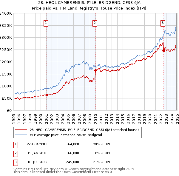 28, HEOL CAMBRENSIS, PYLE, BRIDGEND, CF33 6JA: Price paid vs HM Land Registry's House Price Index