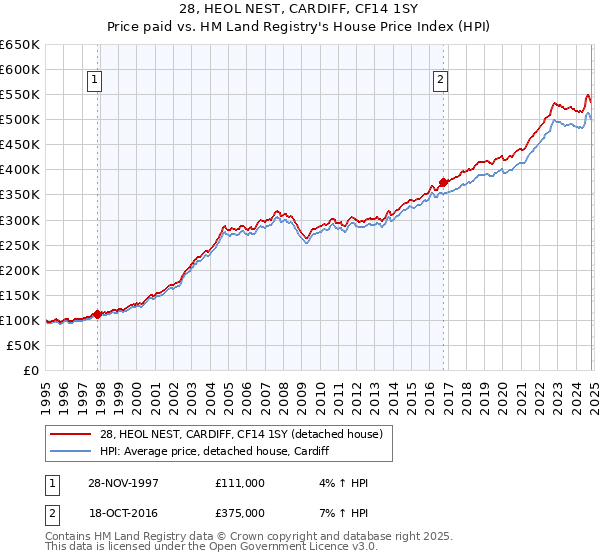 28, HEOL NEST, CARDIFF, CF14 1SY: Price paid vs HM Land Registry's House Price Index