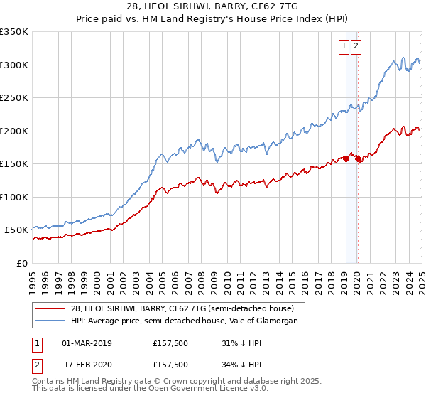 28, HEOL SIRHWI, BARRY, CF62 7TG: Price paid vs HM Land Registry's House Price Index