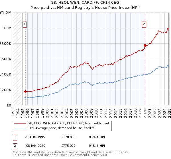 28, HEOL WEN, CARDIFF, CF14 6EG: Price paid vs HM Land Registry's House Price Index