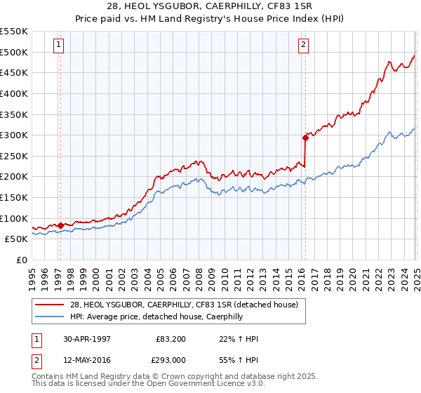 28, HEOL YSGUBOR, CAERPHILLY, CF83 1SR: Price paid vs HM Land Registry's House Price Index