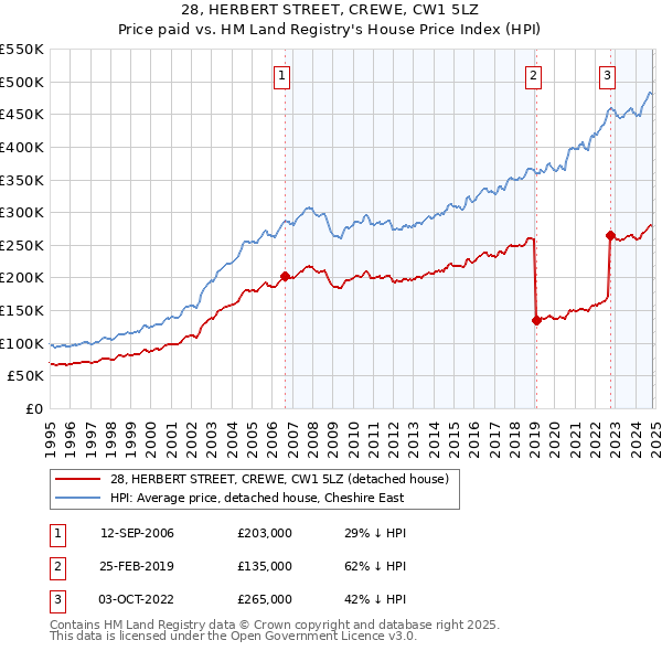 28, HERBERT STREET, CREWE, CW1 5LZ: Price paid vs HM Land Registry's House Price Index