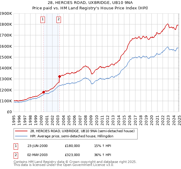 28, HERCIES ROAD, UXBRIDGE, UB10 9NA: Price paid vs HM Land Registry's House Price Index