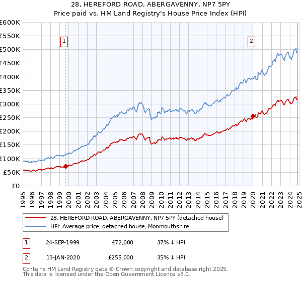 28, HEREFORD ROAD, ABERGAVENNY, NP7 5PY: Price paid vs HM Land Registry's House Price Index