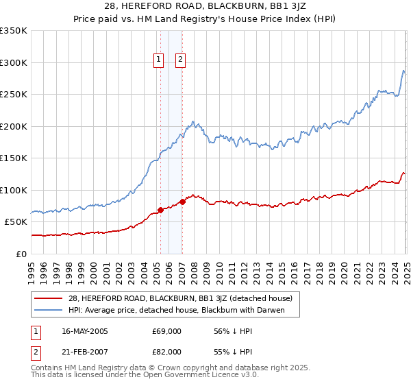 28, HEREFORD ROAD, BLACKBURN, BB1 3JZ: Price paid vs HM Land Registry's House Price Index