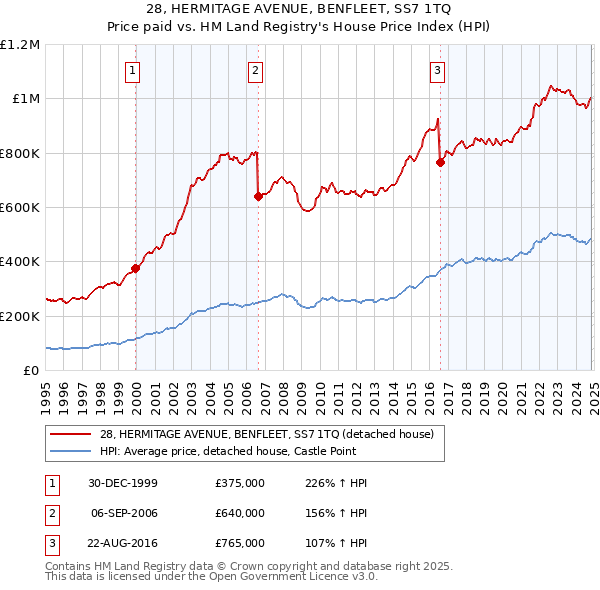 28, HERMITAGE AVENUE, BENFLEET, SS7 1TQ: Price paid vs HM Land Registry's House Price Index