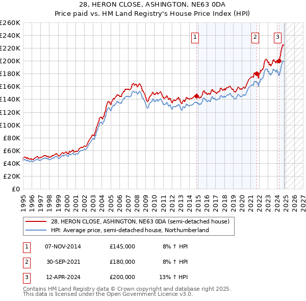 28, HERON CLOSE, ASHINGTON, NE63 0DA: Price paid vs HM Land Registry's House Price Index