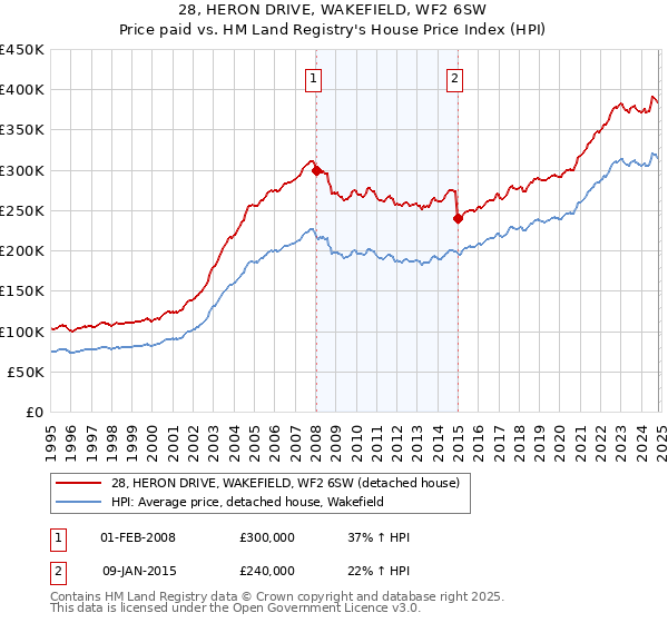 28, HERON DRIVE, WAKEFIELD, WF2 6SW: Price paid vs HM Land Registry's House Price Index