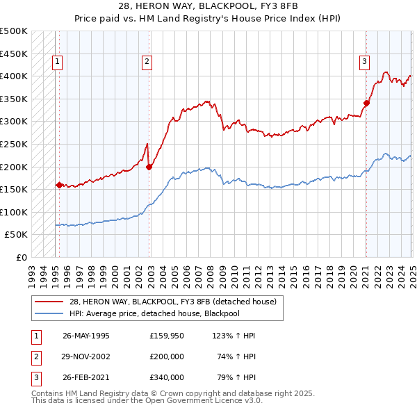 28, HERON WAY, BLACKPOOL, FY3 8FB: Price paid vs HM Land Registry's House Price Index