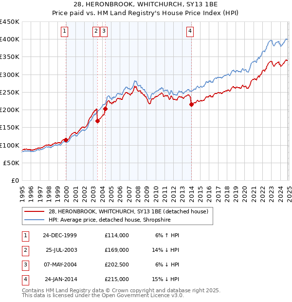 28, HERONBROOK, WHITCHURCH, SY13 1BE: Price paid vs HM Land Registry's House Price Index