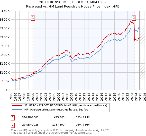 28, HERONSCROFT, BEDFORD, MK41 9LP: Price paid vs HM Land Registry's House Price Index