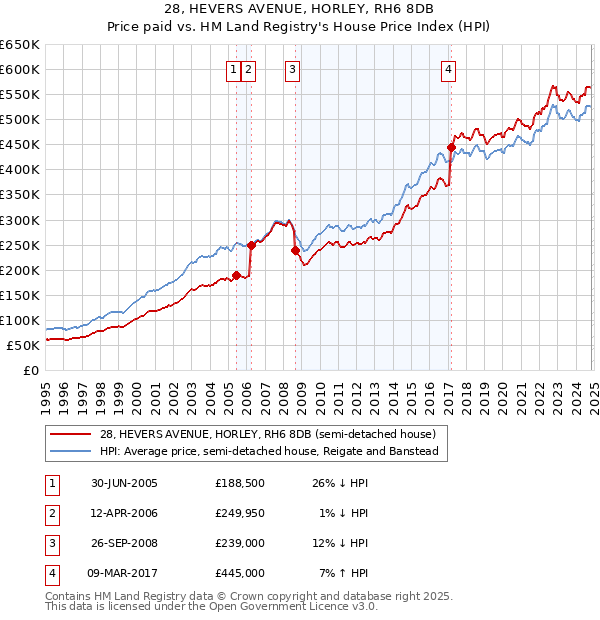 28, HEVERS AVENUE, HORLEY, RH6 8DB: Price paid vs HM Land Registry's House Price Index