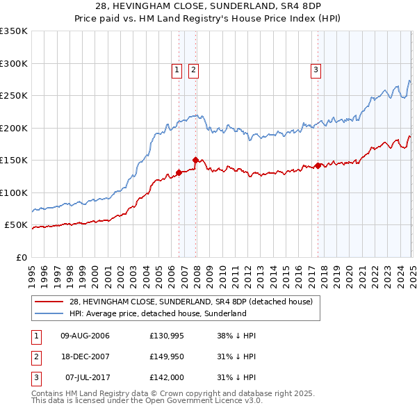 28, HEVINGHAM CLOSE, SUNDERLAND, SR4 8DP: Price paid vs HM Land Registry's House Price Index